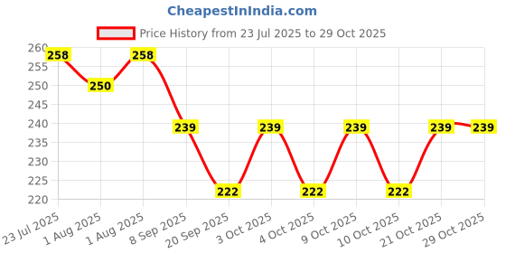 flipkart.com little laugh Baby Powder Gentle & Nourishing for Soft Baby Skin little laugh Price History Graph from 23 Jul 2025 to 28 Oct 2025