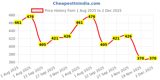 flipkart.com maate Baby Powder Keeps Skin Soothes & Calm Enriched Bael Fruit & Red Sandal - 100 gm maate Price History Graph from 1 Aug 2025 to 2 Dec 2025