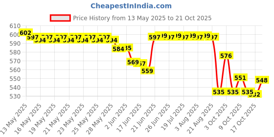 flipkart.com johnson's Baby Powder Natural 200×2 | Plant Based for Newly Born johnson's Price History Graph from 13 May 2025 to 21 Oct 2025