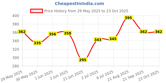 flipkart.com johnson's Baby Powder natural plant-based 200g johnson's Price History Graph from 29 May 2025 to 22 Oct 2025