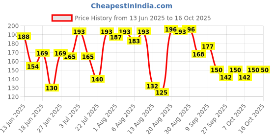 flipkart.com dabur Baby Powder: No added Talc and Asbestos | Contains Oat Starch , Arrowroot Powder & Amba Haldi |Hypoallergenic & Dermatologically Tested with No Paraben & Phthalates - 150 g dabur Price History Graph from 13 Jun 2025 to 16 Oct 2025