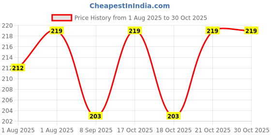 flipkart.com bodyguard Baby Powder | Free of Paraben, SLS, Synthetic Colors, Mineral oils bodyguard Price History Graph from 1 Aug 2025 to 30 Oct 2025