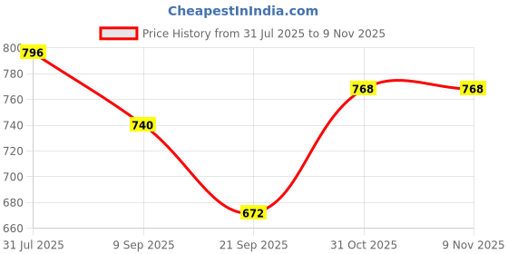 flipkart.com himalaya Baby Powder (Pack of 4) himalaya Price History Graph from 31 Jul 2025 to 8 Nov 2025
