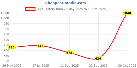 flipkart.com himalaya baby powder pack of 5 himalaya Price History Graph from 26 May 2025 to 30 Oct 2025