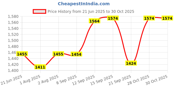 flipkart.com himalaya Baby Powder (Pack of 5) himalaya Price History Graph from 21 Jun 2025 to 29 Oct 2025