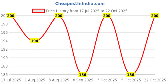 flipkart.com shopcircuit Baby Powder Puff shopcircuit Price History Graph from 17 Jul 2025 to 22 Oct 2025