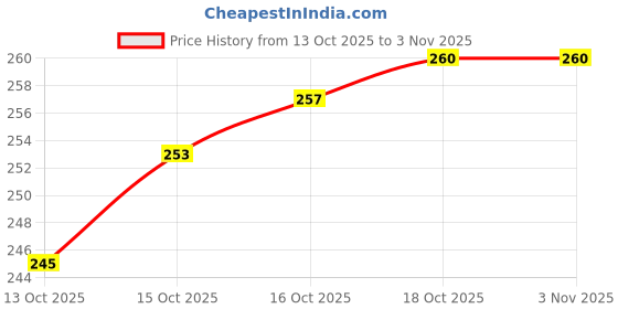 flipkart.com ligament BABY POWDER PUFF ligament Price History Graph from 13 Oct 2025 to 1 Nov 2025