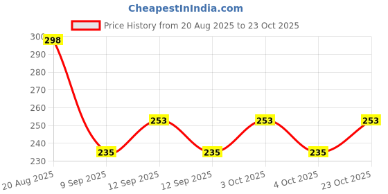 flipkart.com rk brands baby powder puff rk brands Price History Graph from 20 Aug 2025 to 23 Oct 2025