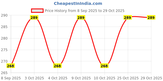 flipkart.com giftollo Baby Powder Puff Bear Design giftollo Price History Graph from 8 Sep 2025 to 28 Oct 2025
