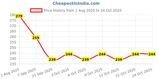 flipkart.com city creations Baby Powder Puff Combo Yellow & Blue city creations Price History Graph from 2 Aug 2025 to 23 Oct 2025