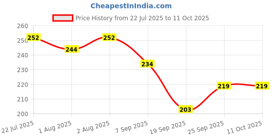 flipkart.com qblyn Baby Powder Puff Container for Easy Application Travel Size Soft qblyn Price History Graph from 22 Jul 2025 to 10 Oct 2025