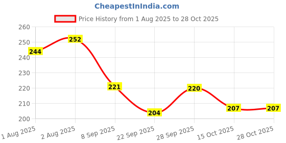 flipkart.com jublyn Baby Powder Puff Container for Easy Application Travel Size Soft jublyn Price History Graph from 1 Aug 2025 to 28 Oct 2025