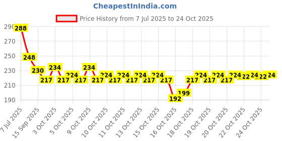 flipkart.com viknik BABY POWDER PUFF DISPENSOR viknik Price History Graph from 7 Jul 2025 to 24 Oct 2025