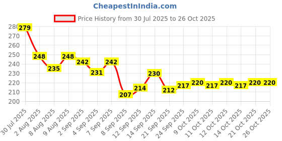 flipkart.com viknik BABY POWDER PUFF DISPENSOR 1 viknik Price History Graph from 30 Jul 2025 to 25 Oct 2025