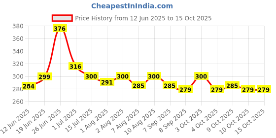 flipkart.com baby needs BABY POWDER PUFF EXTRA SOFT baby needs Price History Graph from 12 Jun 2025 to 15 Oct 2025