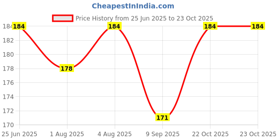 flipkart.com shopcircuit Baby Powder Puff Holder Portable Powder Sponge without Box Container for Home shopcircuit Price History Graph from 25 Jun 2025 to 23 Oct 2025