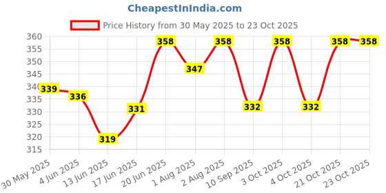 flipkart.com shopcircuit Baby Powder Puff Pack of 2 shopcircuit Price History Graph from 30 May 2025 to 23 Oct 2025