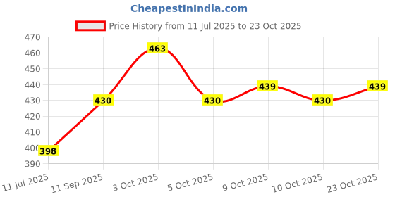 flipkart.com shopcircuit Baby Powder Puff Pack of 3 shopcircuit Price History Graph from 11 Jul 2025 to 23 Oct 2025