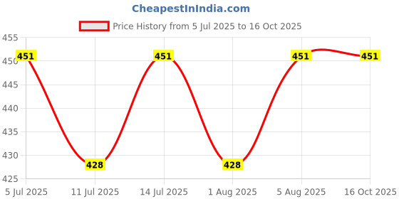 flipkart.com honey boo Baby Powder Puff Portable Dispenser with Box Holder Container for Newborn & Kids honey boo Price History Graph from 5 Jul 2025 to 16 Oct 2025