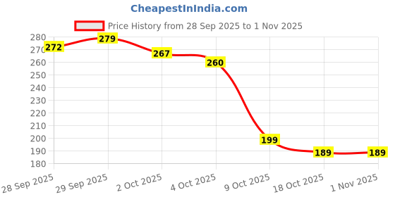 flipkart.com newmlne Baby Powder Puff. Soft Powder Puff for Newborn Babies, Baby (Multicolor) newmlne Price History Graph from 28 Sep 2025 to 1 Nov 2025