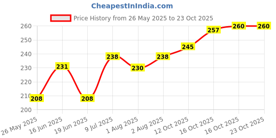 flipkart.com apoem Baby Powder Puff with Box Holder Container for New born baby and Kids pack of 1 apoem Price History Graph from 26 May 2025 to 22 Oct 2025
