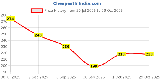 flipkart.com momscape Baby Powder Puff with Box Holder Portable Container Skin Care for New Born Kids momscape Price History Graph from 30 Jul 2025 to 29 Oct 2025