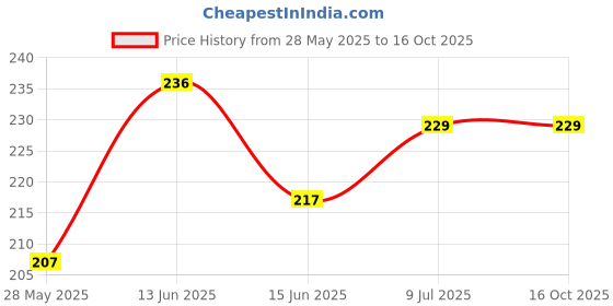 flipkart.com siyaa Baby Powder Puff with Box, Pink Color siyaa Price History Graph from 28 May 2025 to 15 Oct 2025