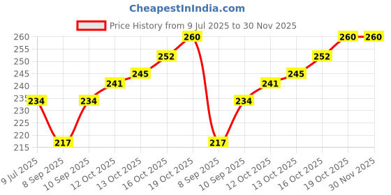 flipkart.com smilykid Baby Powder Puff with Box, Soft Face Body Cosmetic Powder Puff Sponge with Case smilykid Price History Graph from 9 Jul 2025 to 30 Nov 2025