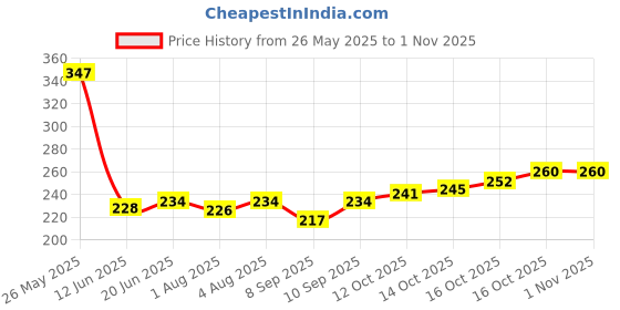 flipkart.com maa sharda Baby Powder Puff with Case for kids soft puff maa sharda Price History Graph from 26 May 2025 to 1 Nov 2025