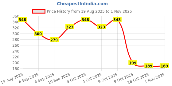 flipkart.com episkey Baby Powder Puff with Soft Sponge – Gentle Dusting for Newborns & Toddlers episkey Price History Graph from 19 Aug 2025 to 1 Nov 2025