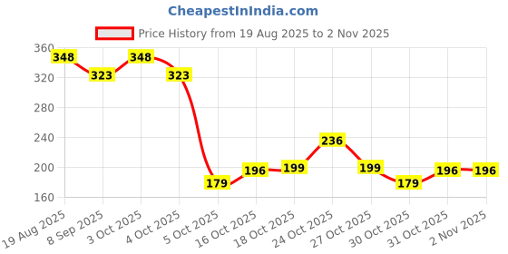 flipkart.com episkey Baby Powder Puff with Soft Sponge – Gentle Dusting for Newborns & Toddlers episkey Price History Graph from 19 Aug 2025 to 1 Nov 2025