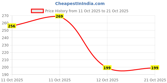 flipkart.com pkk traders Baby Powder Puff with Soft Sponge – Gentle Dusting for Newborns & Toddlers pkk traders Price History Graph from 11 Oct 2025 to 21 Oct 2025