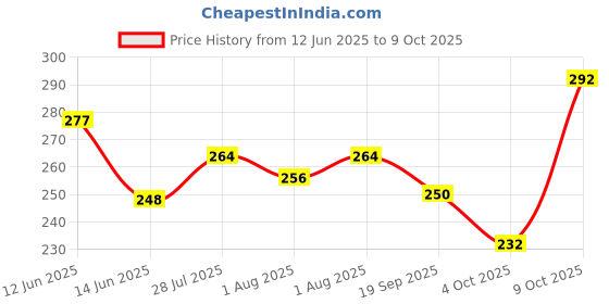 flipkart.com baybee Baby Powder Puff with Storage Container, Ultra Soft Baby Powder Puff for Babies baybee Price History Graph from 12 Jun 2025 to 9 Oct 2025