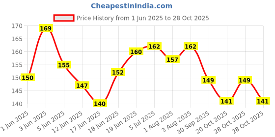 flipkart.com bizolo Baby Powder White Puff Plastic Box ( Pack Of 1 ) bizolo Price History Graph from 1 Jun 2025 to 28 Oct 2025
