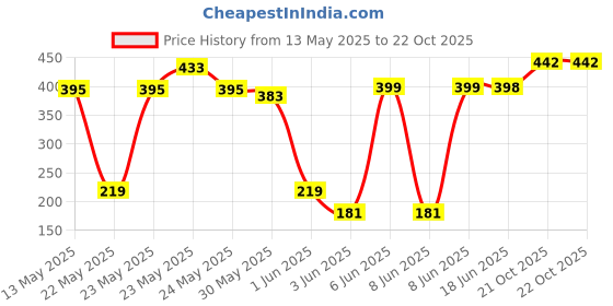 flipkart.com himalaya BABY POWDER WIT PURE CORNSTARCH 400G IND himalaya Price History Graph from 13 May 2025 to 21 Oct 2025