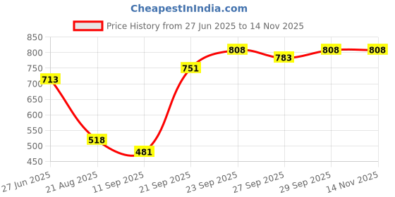 flipkart.com himalaya Baby Powder_004 himalaya Price History Graph from 27 Jun 2025 to 14 Nov 2025