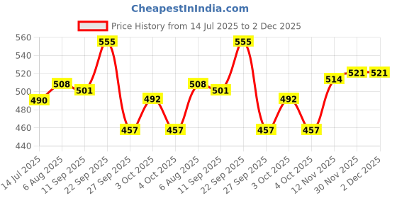 flipkart.com himalaya herbals baby powder200g and baby cream 200g himalaya herbals Price History Graph from 14 Jul 2025 to 30 Nov 2025