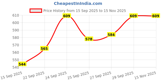 flipkart.com himalaya Baby Power 400gm Each Pack of 2 (2 x 400 g) himalaya Price History Graph from 15 Sep 2025 to 15 Nov 2025