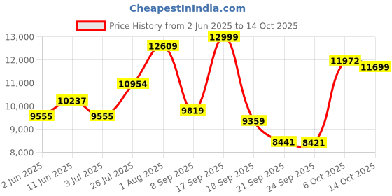 flipkart.com meemee Baby Pram 3 Seating Positions,360 degree rotational Recline ,Dark Blue Pram meemee Price History Graph from 2 Jun 2025 to 14 Oct 2025