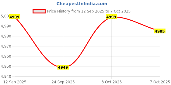 flipkart.com meemee Baby Pram for 0-3 Years| 360� Front Wheels|Double Cushion Washable Cover Stroller meemee Price History Graph from 12 Sep 2025 to 7 Oct 2025