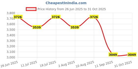 flipkart.com crew4 Baby pram for kids /Stroller ,easy fold ,for new born baby/kids,0-3 years. Twin Strollers & Prams crew4 Price History Graph from 26 Jun 2025 to 30 Oct 2025