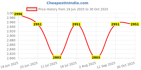 flipkart.com crew4 Baby pram for kids/Stroller pram, easy fold ,for new born baby/kids,0-3 years Twin Strollers & Prams crew4 Price History Graph from 19 Jun 2025 to 30 Oct 2025