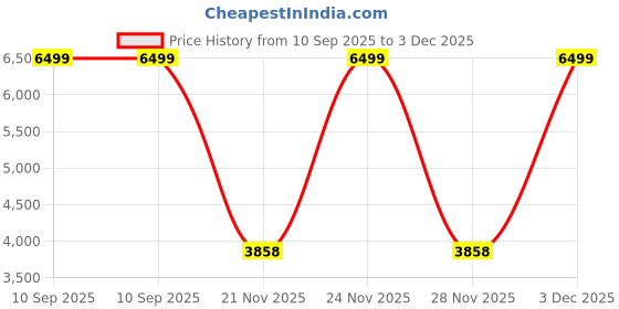 flipkart.com meemee Baby Pram Pram meemee Price History Graph from 10 Sep 2025 to 3 Dec 2025