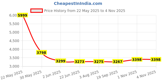 flipkart.com kriddo baby pram Stroller,easy fold ,for new born baby kids,0-3 years. Pram kriddo Price History Graph from 22 May 2025 to 3 Nov 2025
