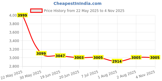 flipkart.com kriddo baby pram Stroller,easy fold ,for new born baby kids,0-3 years. Pram kriddo Price History Graph from 22 May 2025 to 2 Nov 2025