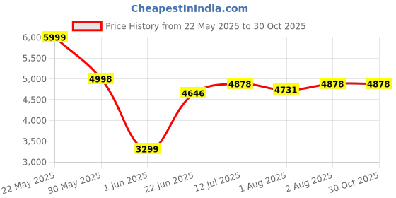 flipkart.com vyana sales baby pram Stroller,easy fold ,for new born baby kids,0-3 years. Pram vyana sales Price History Graph from 22 May 2025 to 30 Oct 2025