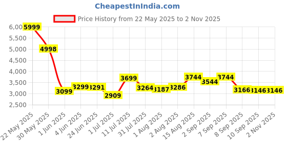 flipkart.com vyana sales baby pram Stroller,easy fold ,for new born baby kids,0-3 years. Pram vyana sales Price History Graph from 22 May 2025 to 2 Nov 2025