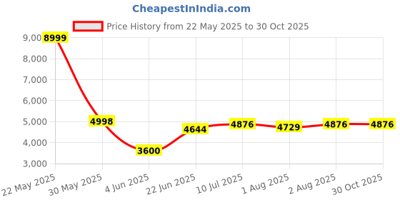 flipkart.com vyana sales baby pram Stroller,easy fold ,for new born baby kids,0-3 years. Pram vyana sales Price History Graph from 22 May 2025 to 30 Oct 2025