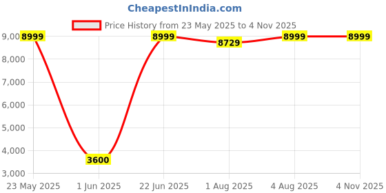 flipkart.com kriddo baby pram Stroller,easy fold ,for new born baby kids,0-3 years. Pram kriddo Price History Graph from 23 May 2025 to 2 Nov 2025