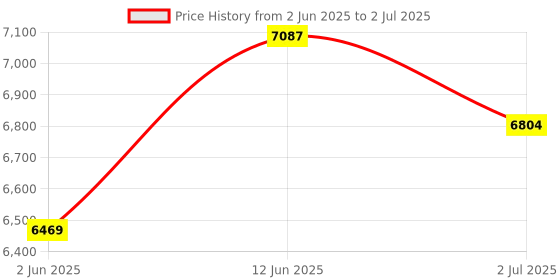 flipkart.com meemee Baby Pram with 3 Seating Positions, Easy and compact for carrying ,Red Pram meemee Price History Graph from 2 Jun 2025 to 2 Jul 2025